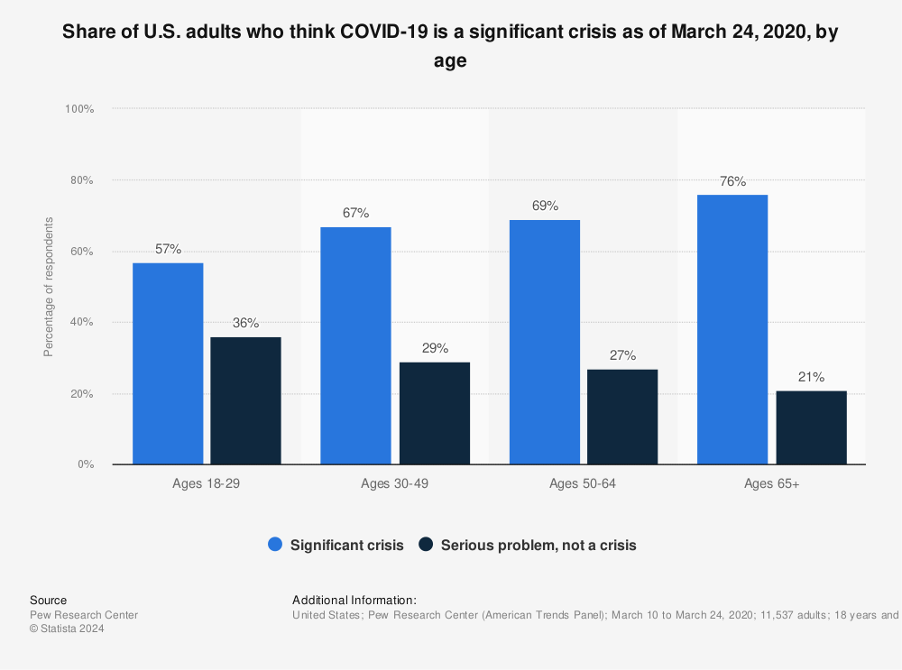 Statistic: Share of U.S. adults who think COVID-19 is a significant crisis as of March 24, 2020, by age | Statista