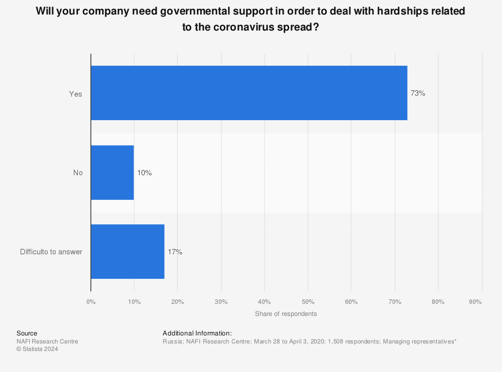 Statistic: Will your company need governmental support in order to deal with hardships related to the coronavirus spread? | Statista