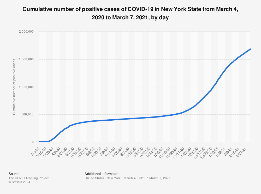 Statistic: Cumulative number of positive cases of COVID-19 in New York State from March 4, 2020 to March 7, 2021, by day | Statista