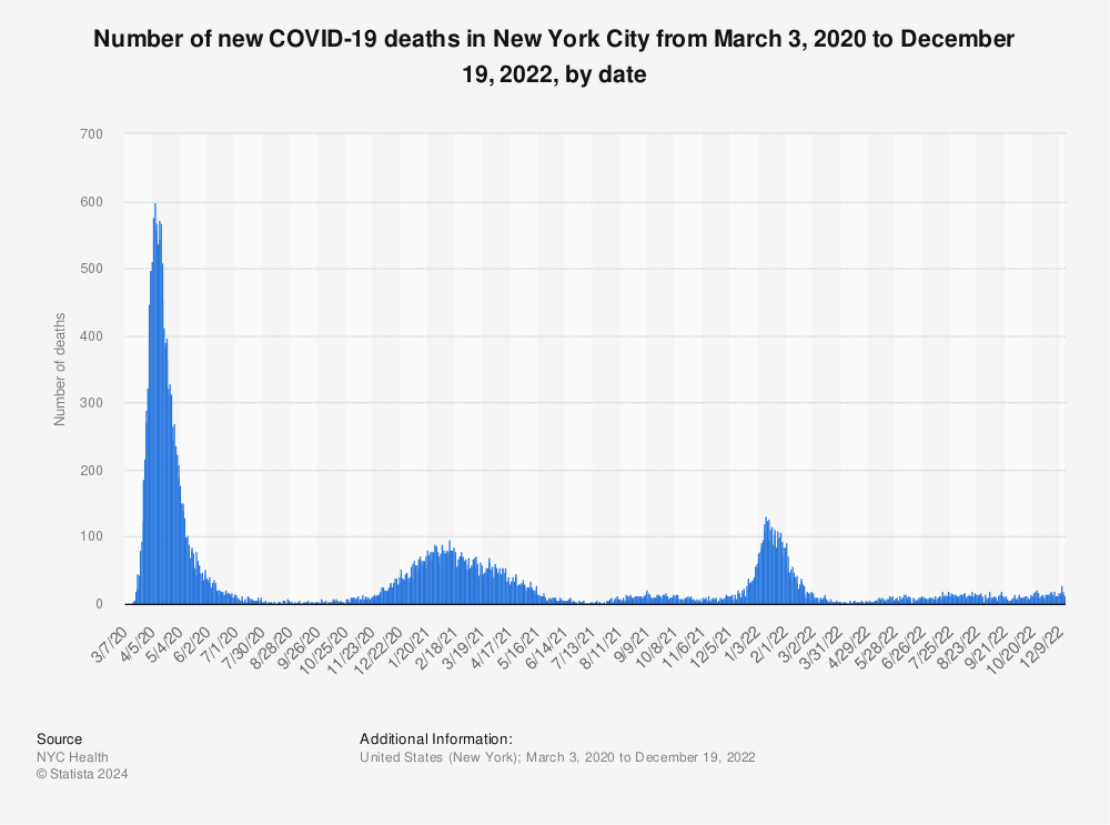 Statistic: Number of new COVID-19 deaths in New York City from March 3, 2020 to December 19, 2022, by date | Statista