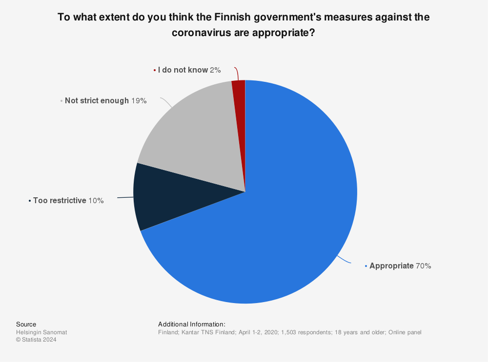Statistic: To what extent do you think the Finnish government's measures against the coronavirus are appropriate? | Statista