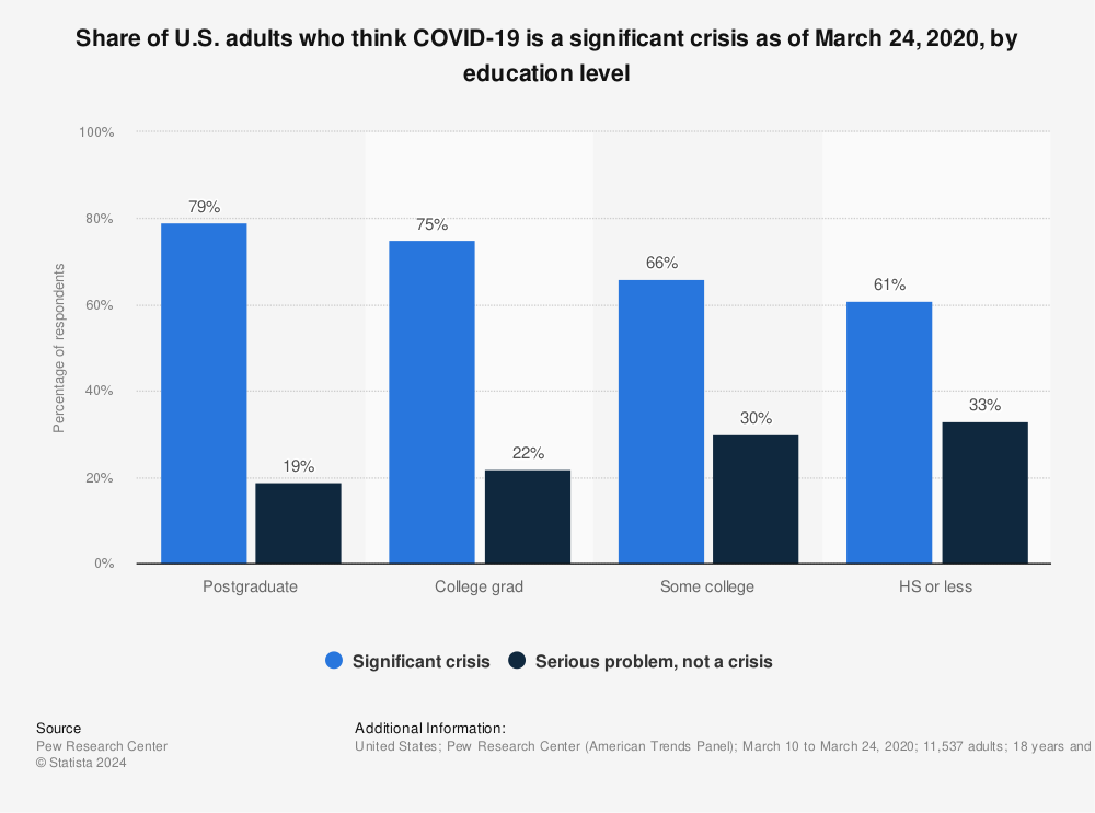Statistic: Share of U.S. adults who think COVID-19 is a significant crisis as of March 24, 2020, by education level | Statista