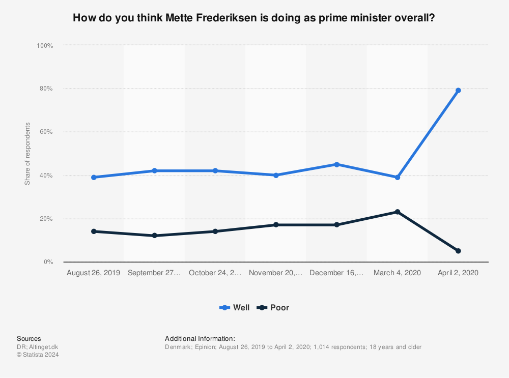 Statistic: How do you think Mette Frederiksen is doing as prime minister overall? | Statista