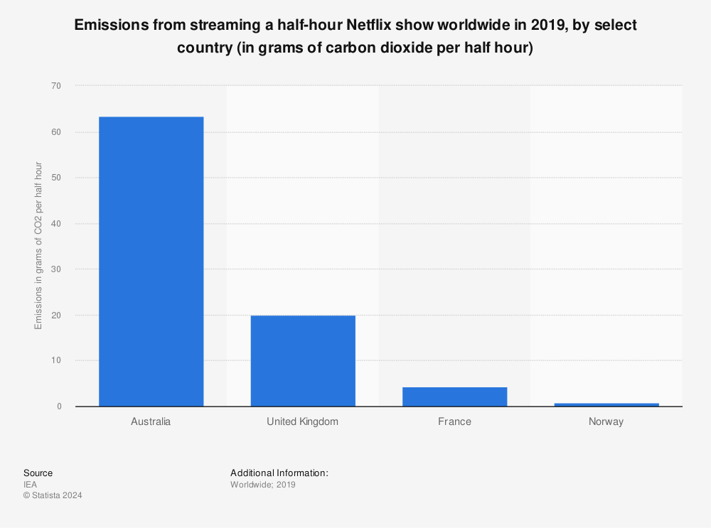 Statistic: Emissions from streaming a half-hour Netflix show worldwide in 2019, by select country (in grams of carbon dioxide per half hour) | Statista