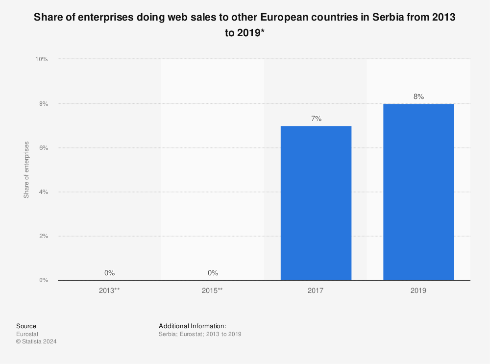 Statistic: Share of enterprises doing web sales to other European countries in Serbia from 2013 to 2019* | Statista