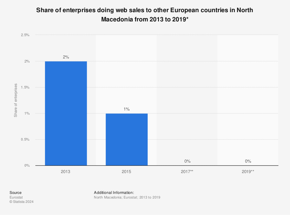 Statistic: Share of enterprises doing web sales to other European countries in North Macedonia from 2013 to 2019* | Statista