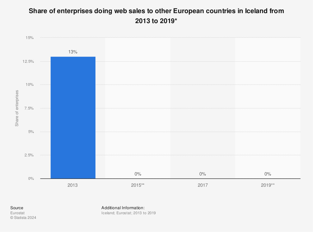 Statistic: Share of enterprises doing web sales to other European countries in Iceland from 2013 to 2019* | Statista