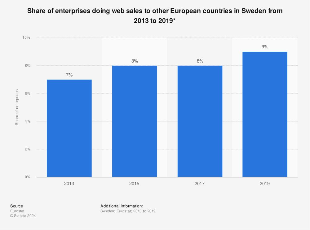 Statistic: Share of enterprises doing web sales to other European countries in Sweden from 2013 to 2019* | Statista