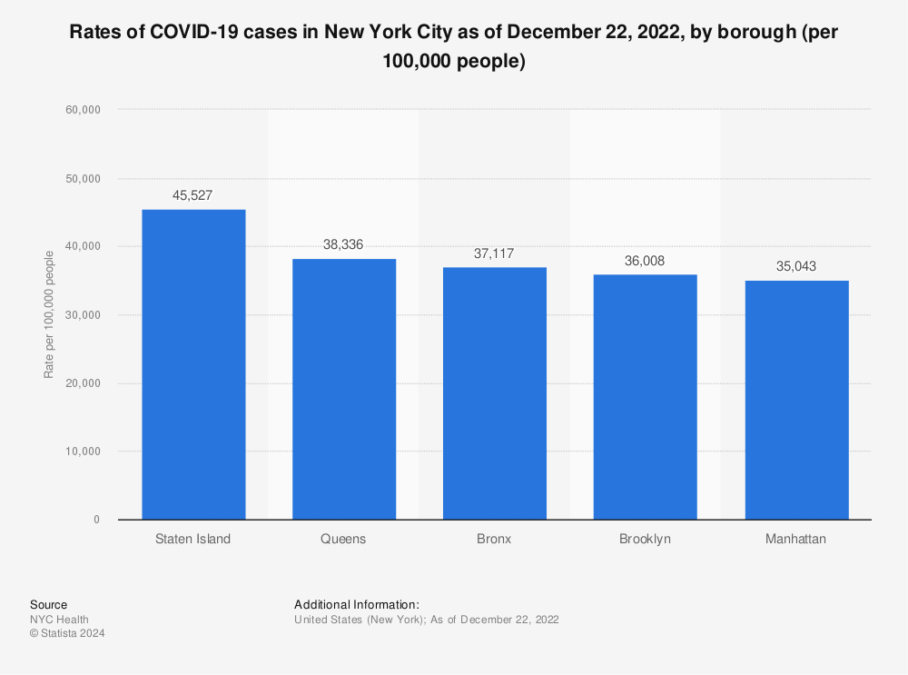 Statistic: Rates of COVID-19 cases in New York City as of May 17, 2022, by borough (per 100,000 people) | Statista
