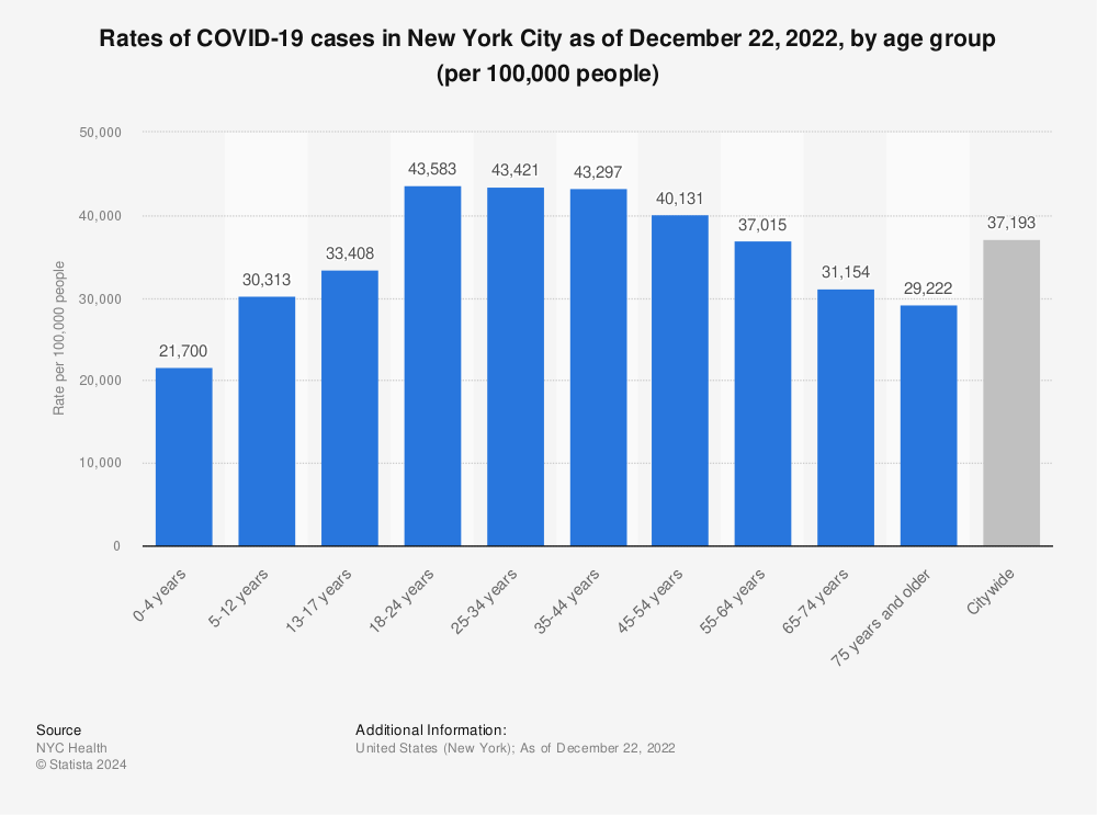 Statistic: Rates of COVID-19 cases in New York City as of December 22, 2022, by age group (per 100,000 people) | Statista