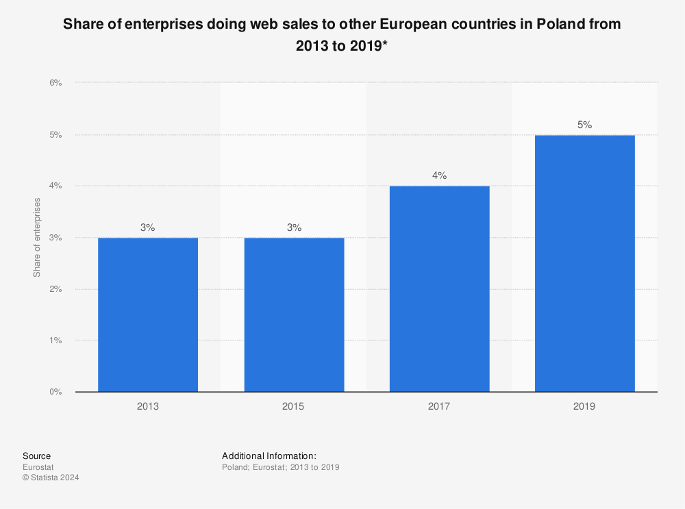 Statistic: Share of enterprises doing web sales to other European countries in Poland from 2013 to 2019* | Statista