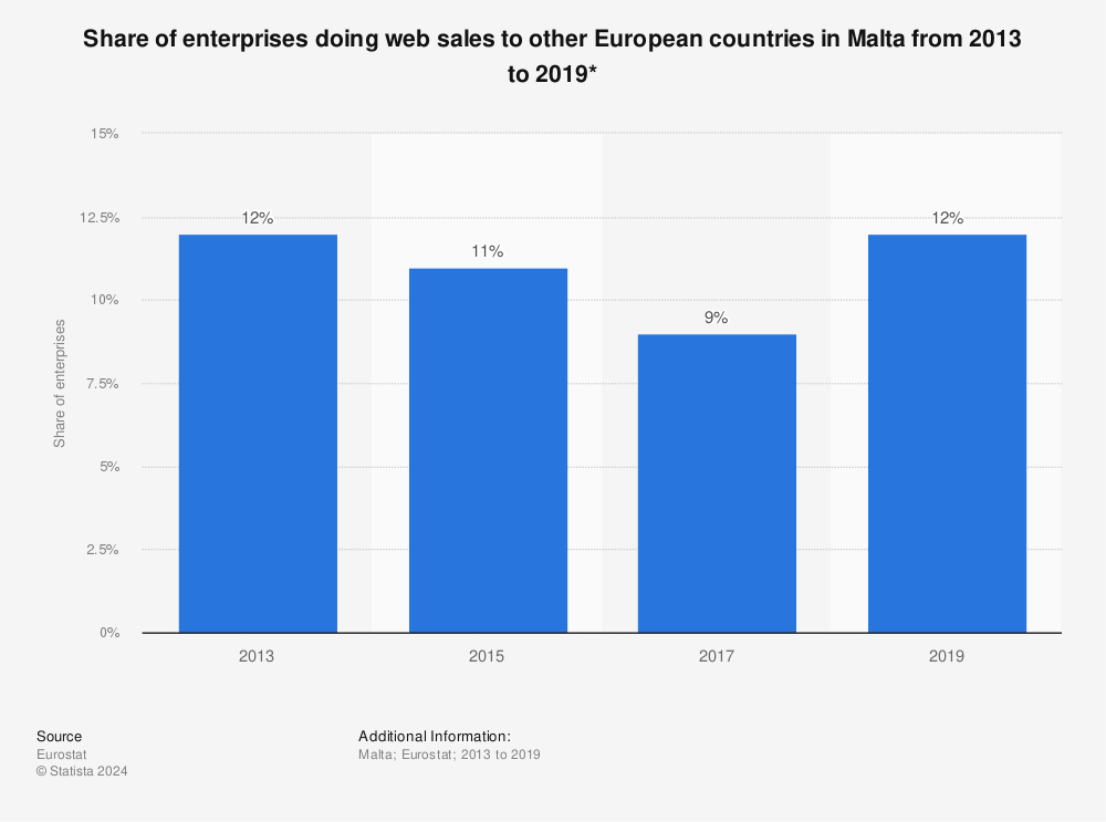 Statistic: Share of enterprises doing web sales to other European countries in Malta from 2013 to 2019* | Statista