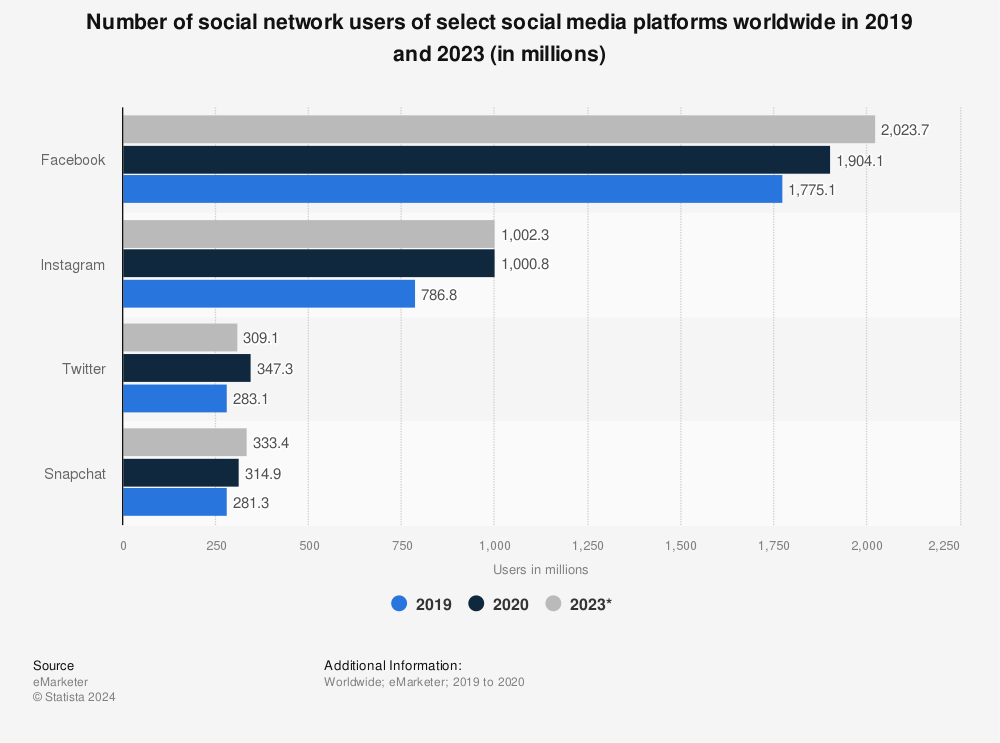 Statistic: Number of social network users of select social media platforms worldwide in 2019 and 2023 (in millions) | Statista