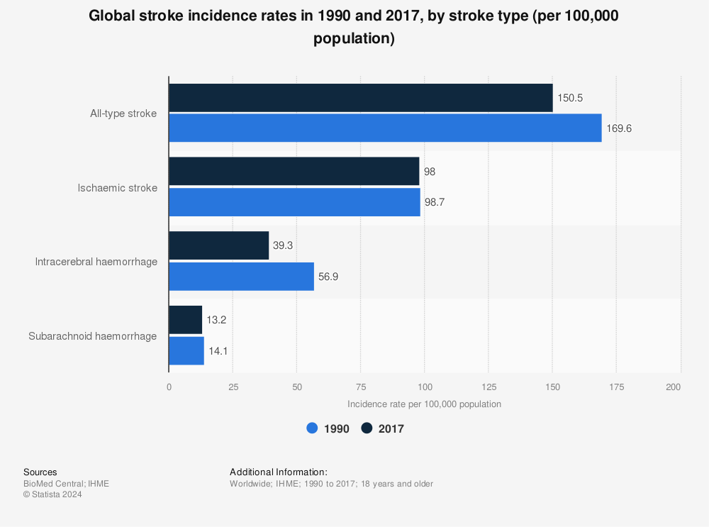 Statistic: Global stroke incidence rates in 1990 and 2017, by stroke type (per 100,000 population) | Statista