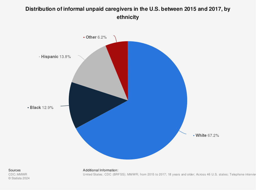 Statistic: Distribution of informal unpaid caregivers in the U.S. between 2015 and 2017, by ethnicity | Statista