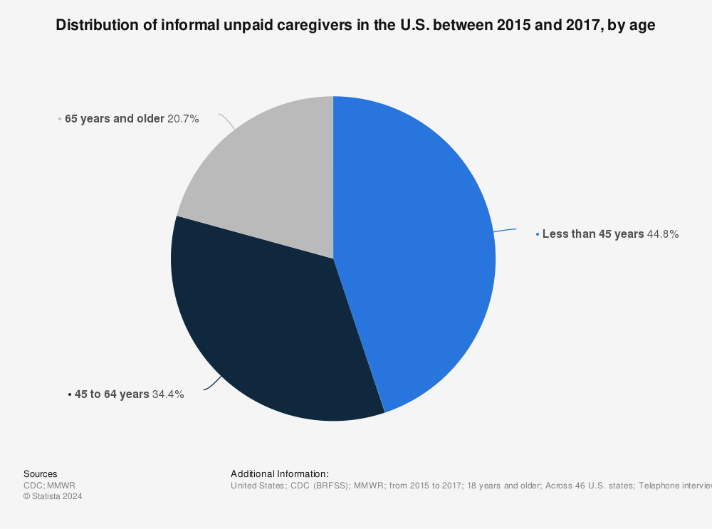 Statistic: Distribution of informal unpaid caregivers in the U.S. between 2015 and 2017, by age | Statista