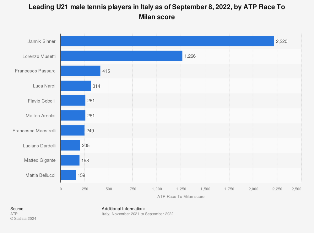 Statistic: Leading U21 male tennis players in Italy as of February 21, 2022, by ATP Race To Milan score | Statista