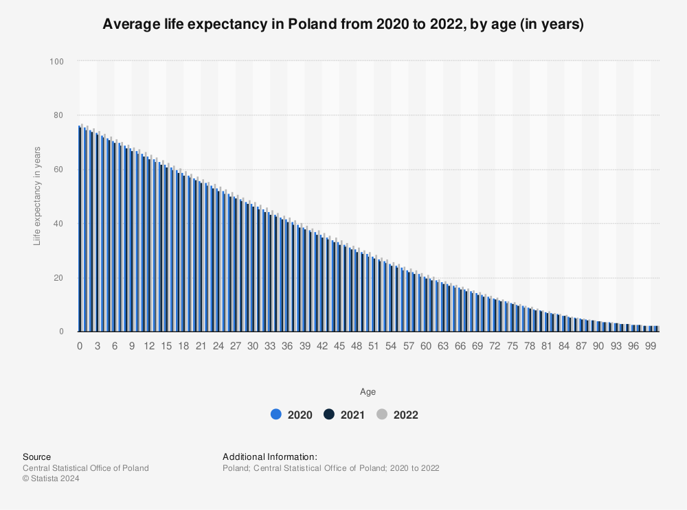 Statistic: Average life expectancy in Poland from 2020 to 2021, by age (in years) | Statista