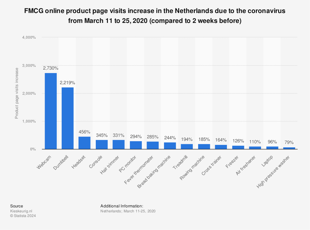 Statistic: FMCG online product page visits increase in the Netherlands due to the coronavirus from March 11 to 25, 2020 (compared to 2 weeks before) | Statista