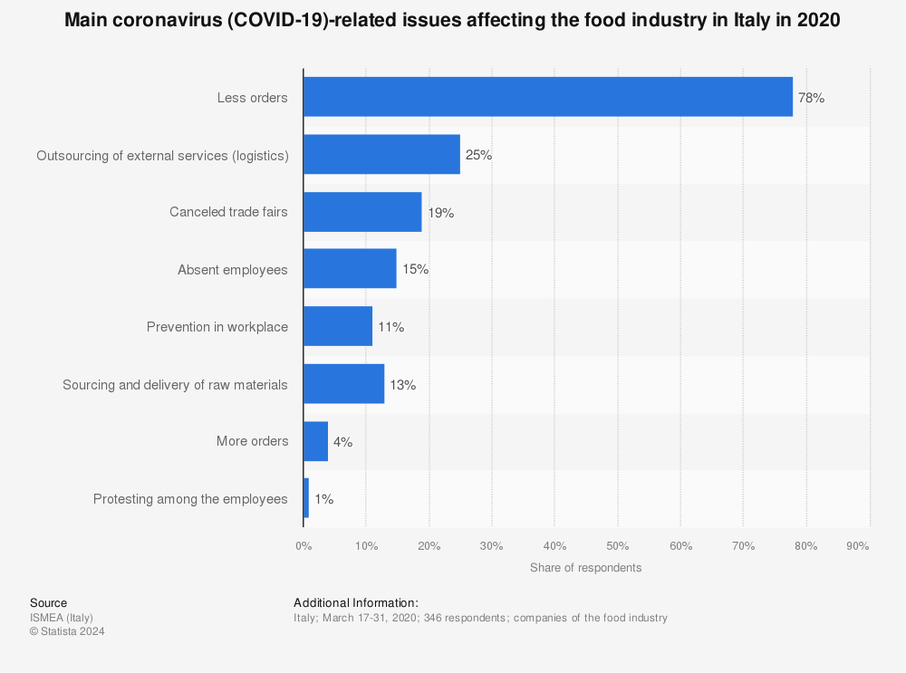 Statistic: Main coronavirus (COVID-19)-related issues affecting the food industry in Italy in 2020 | Statista