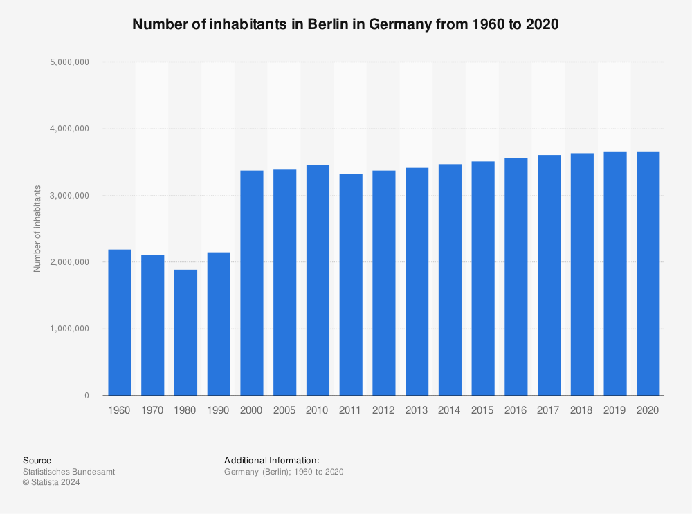 Statistic: Number of inhabitants in Berlin in Germany from 1960 to 2020 | Statista