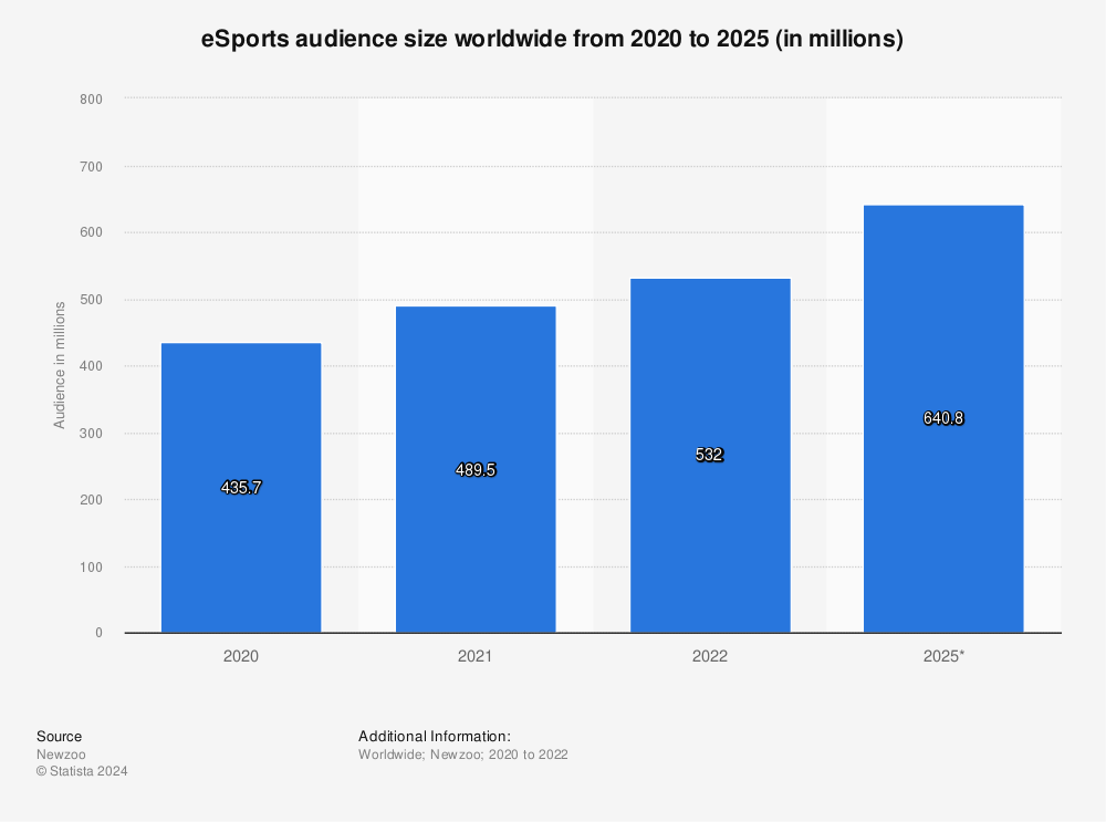 Statistic: eSports audience size worldwide from 2020 to 2025 (in millions) | Statista