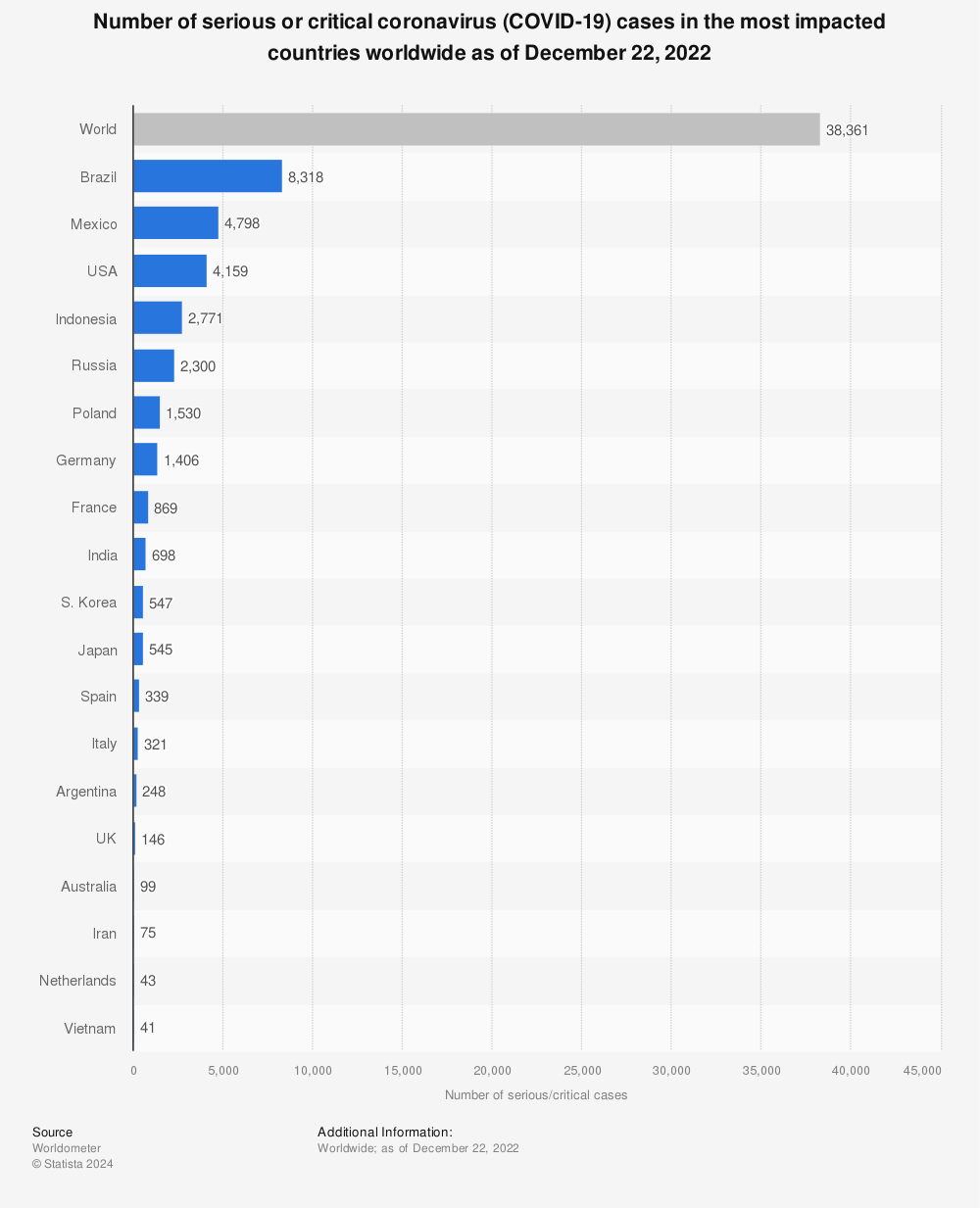 Statistic: Number of serious or critical coronavirus (COVID-19) cases in the most impacted countries worldwide as of December 9, 2022 | Statista