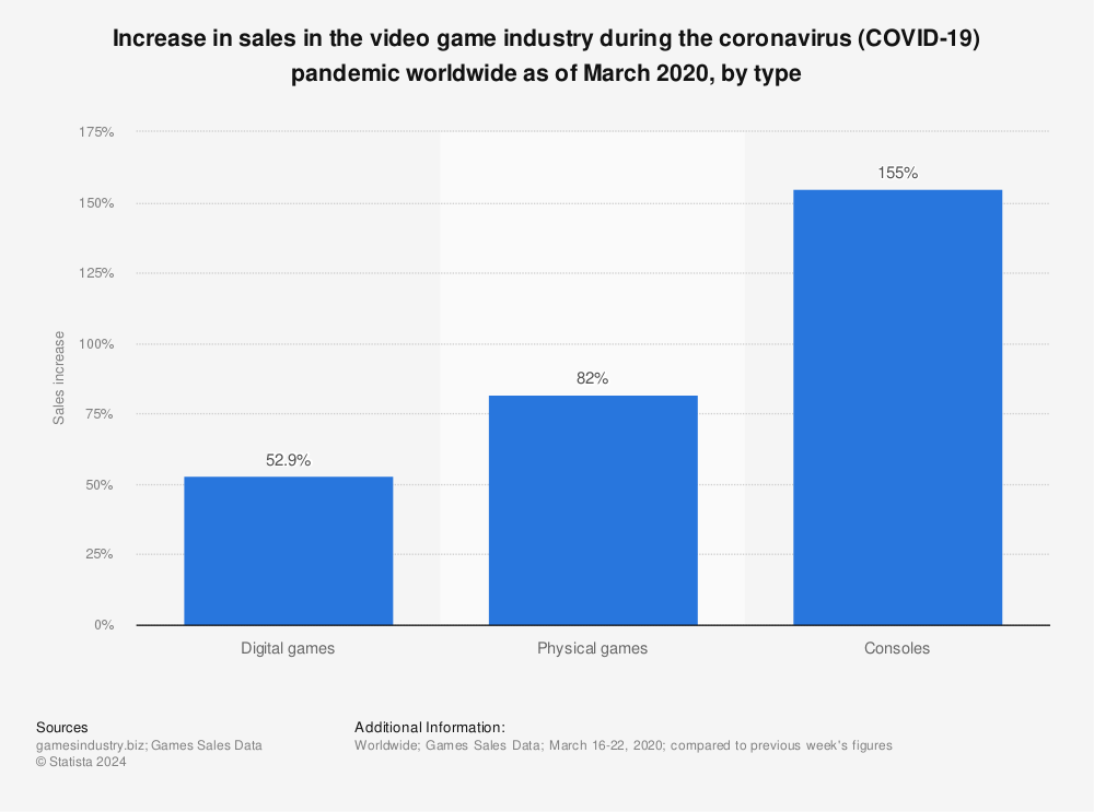 Statistic: Increase in sales in the video game industry during the coronavirus (COVID-19) pandemic worldwide as of March 2020, by type | Statista