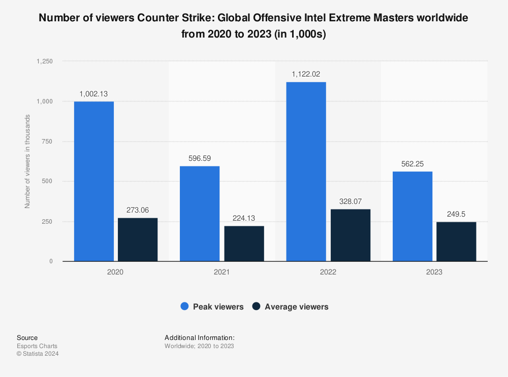 Statistic: Number of viewers Counter Strike: Global Offensive Intel Extreme Masters worldwide from 2020 to 2022 (in 1,000s) | Statista