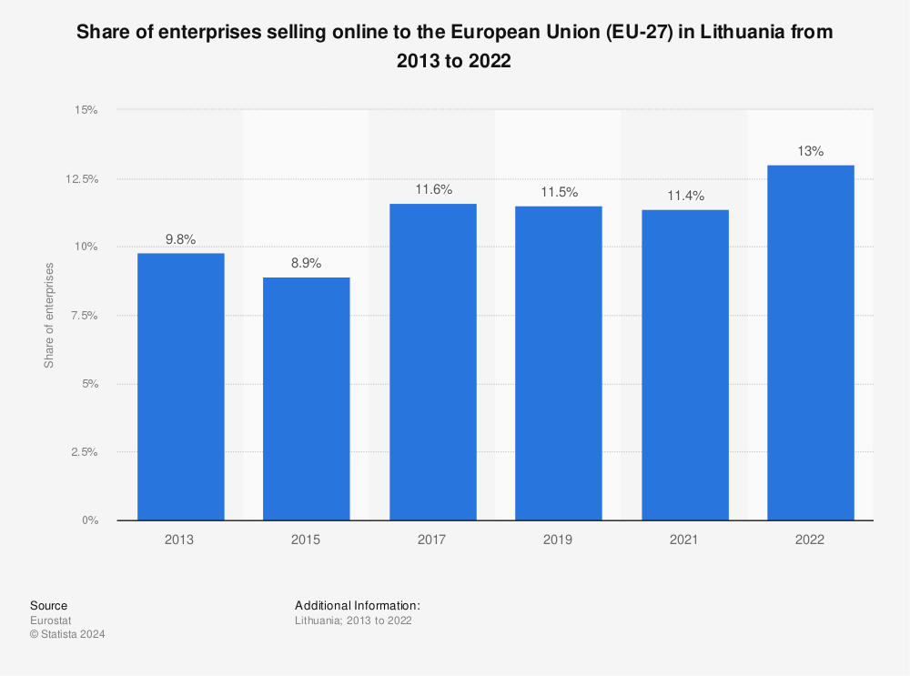 Statistic: Share of enterprises doing web sales to other European countries in Lithuania from 2013 to 2019* | Statista
