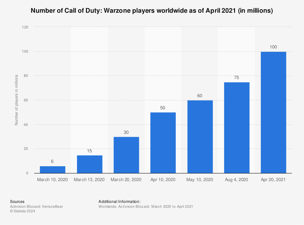 Statistic: Number of players of Call of Duty: Warzone worldwide as of April 2021 (in millions) | Statista