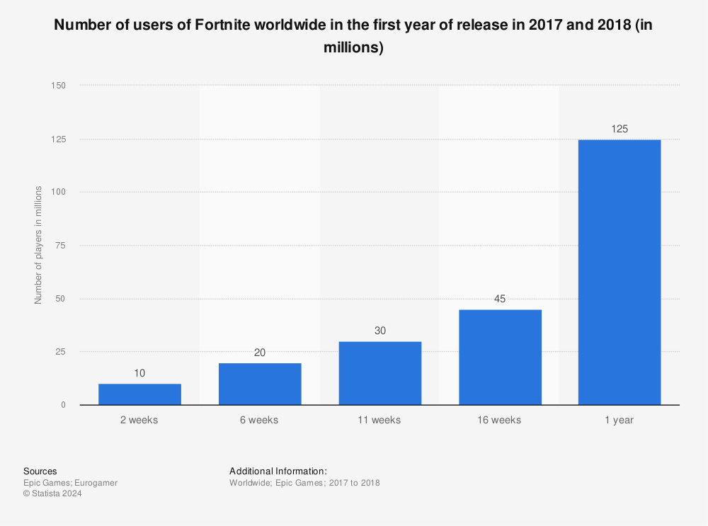 bestikke finansiel Hilse Fortnite player count during first year 2018 | Statista