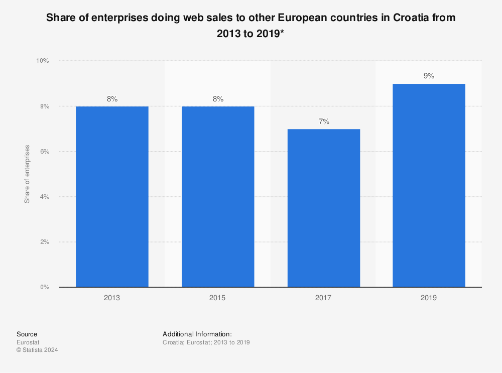 Statistic: Share of enterprises doing web sales to other European countries in Croatia from 2013 to 2019* | Statista