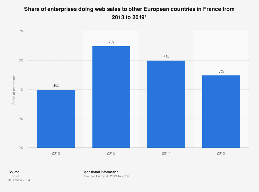 Statistic: Share of enterprises doing web sales to other European countries in France from 2013 to 2019* | Statista