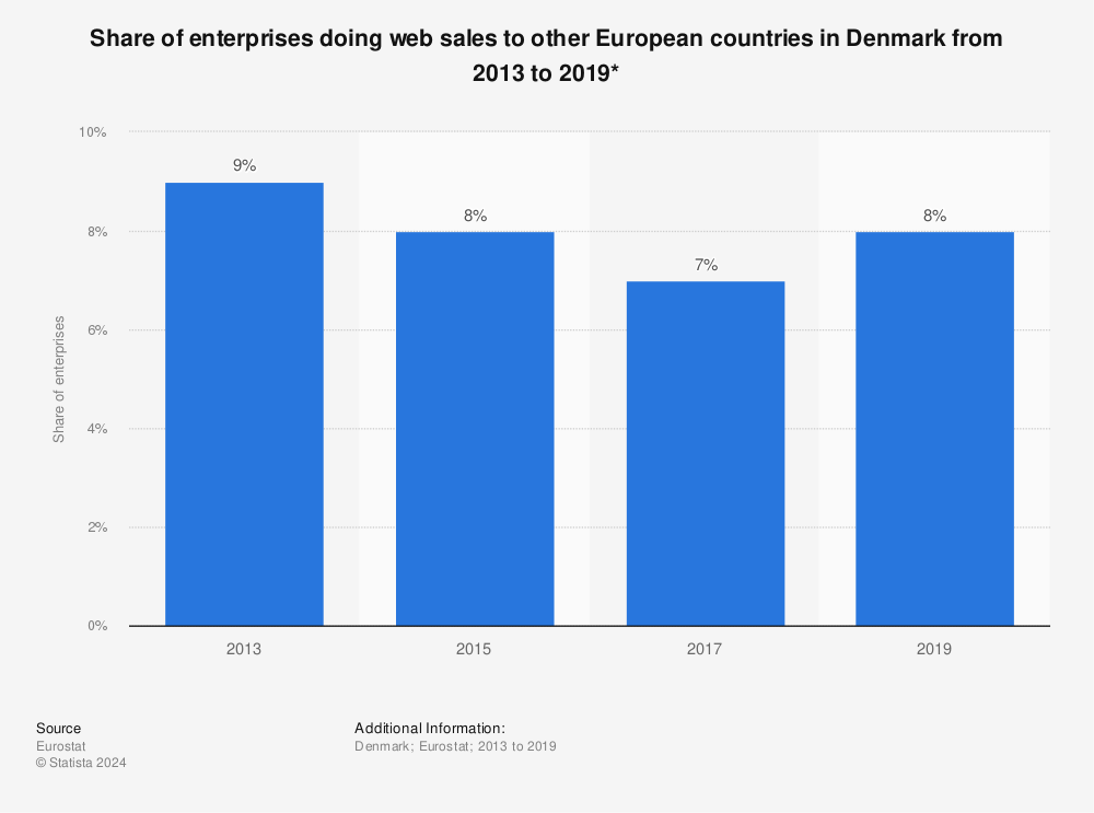 Statistic: Share of enterprises doing web sales to other European countries in Denmark from 2013 to 2019* | Statista