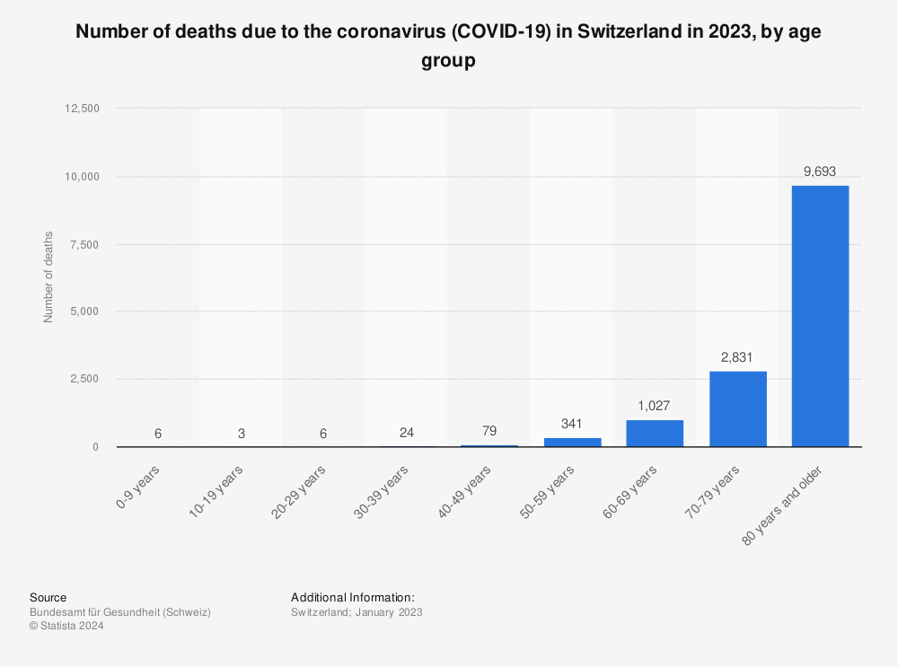 Statistic: Number of deaths due to the coronavirus (COVID-19) in Switzerland in 2022, by age group | Statista