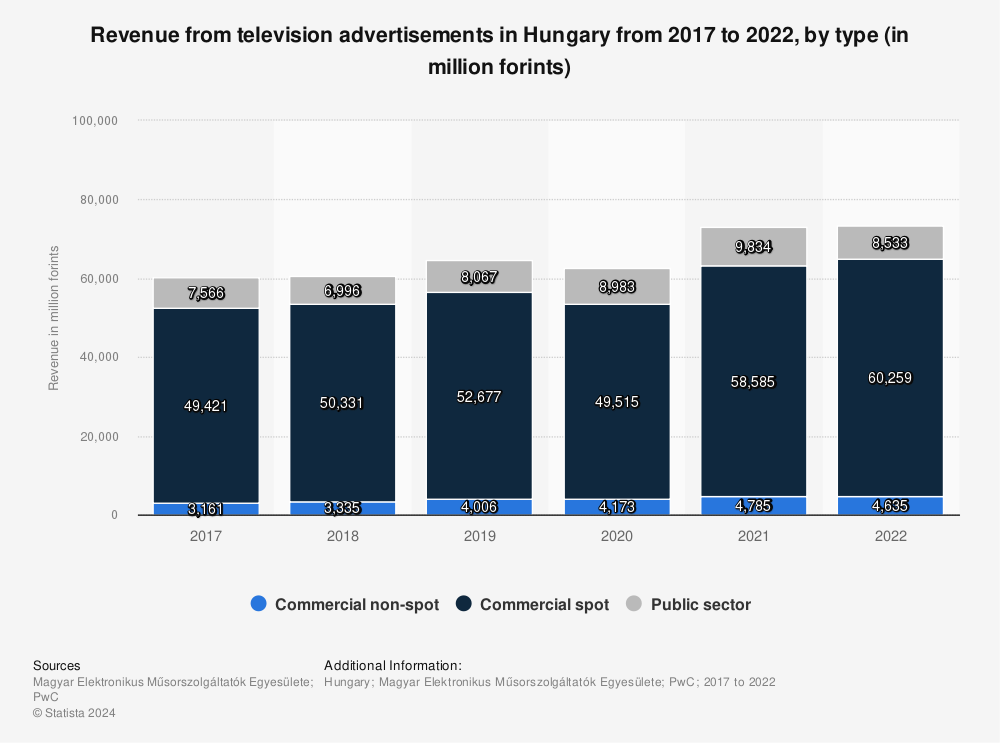 Statistic: Revenue from television advertisements in Hungary from 2017 to 2021, by type (in million forints) | Statista