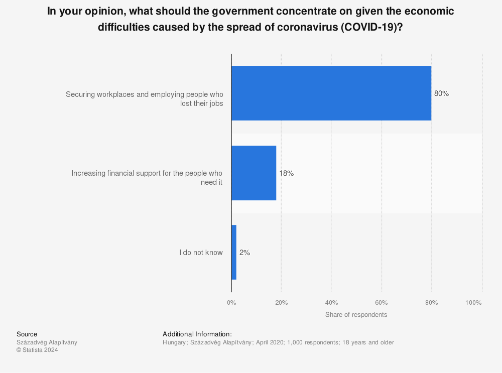 Statistic: In your opinion, what should the government concentrate on given the economic difficulties caused by the spread of coronavirus (COVID-19)? | Statista