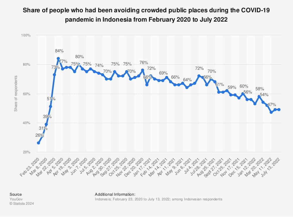 Statistic: Share of people who had been avoiding crowded public places during the COVID-19 pandemic in Indonesia from February 2020 to July 2022 | Statista