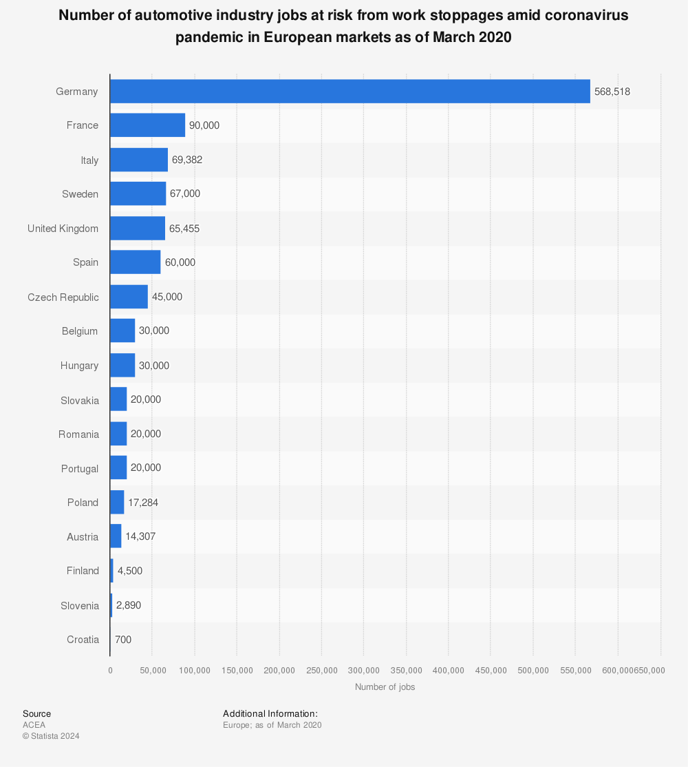 Statistic: Number of automotive industry jobs at risk from work stoppages amid coronavirus pandemic in European markets as of March 2020 | Statista