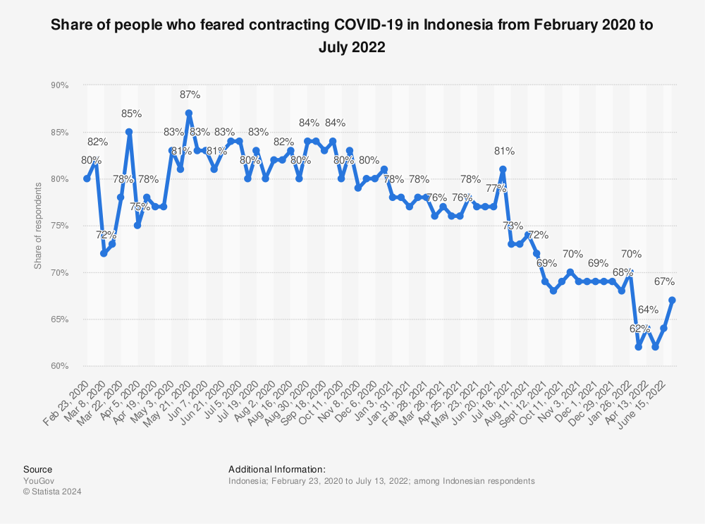 Statistic: Share of people who feared contracting COVID-19 in Indonesia from February 2020 to July 2022 | Statista