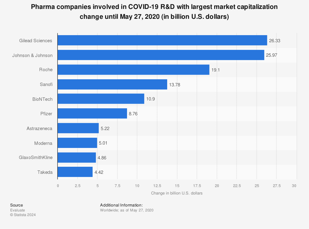 Statistic: Pharma companies involved in COVID-19 R&D with largest market capitalization change until May 27, 2020 (in billion U.S. dollars) | Statista