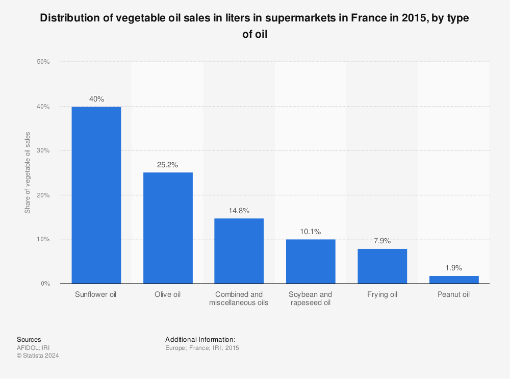Statistic: Distribution of vegetable oil sales in liters in supermarkets in France in 2015, by type of oil | Statista