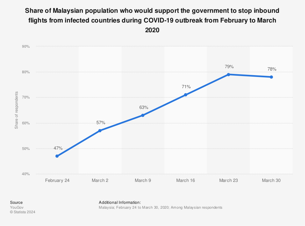Statistic: Share of Malaysian population who would support the government to stop inbound flights from infected countries during COVID-19 outbreak from February to March 2020 | Statista