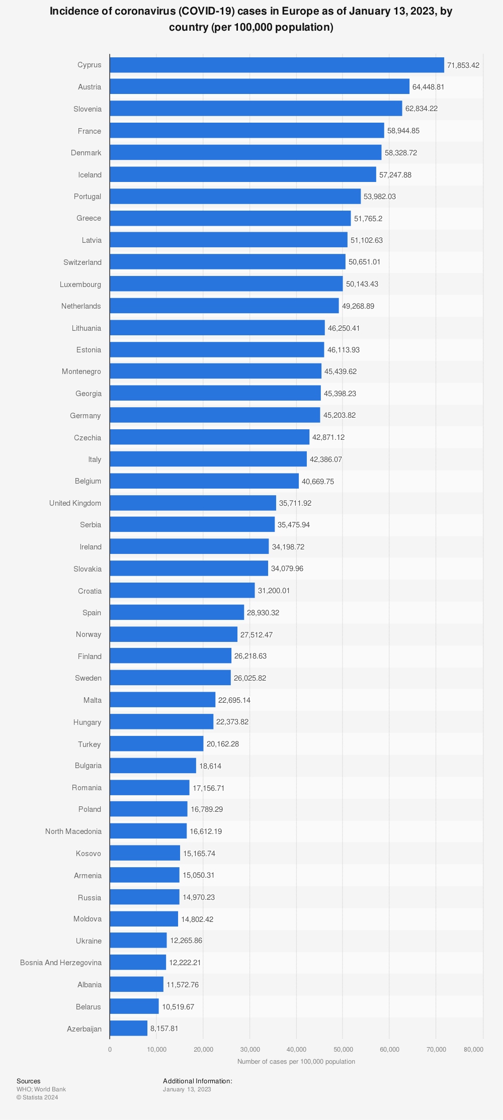 Statistic: Incidence of coronavirus (COVID-19) cases in Europe as of May 8, 2022, by country (per 100,000 population) | Statista