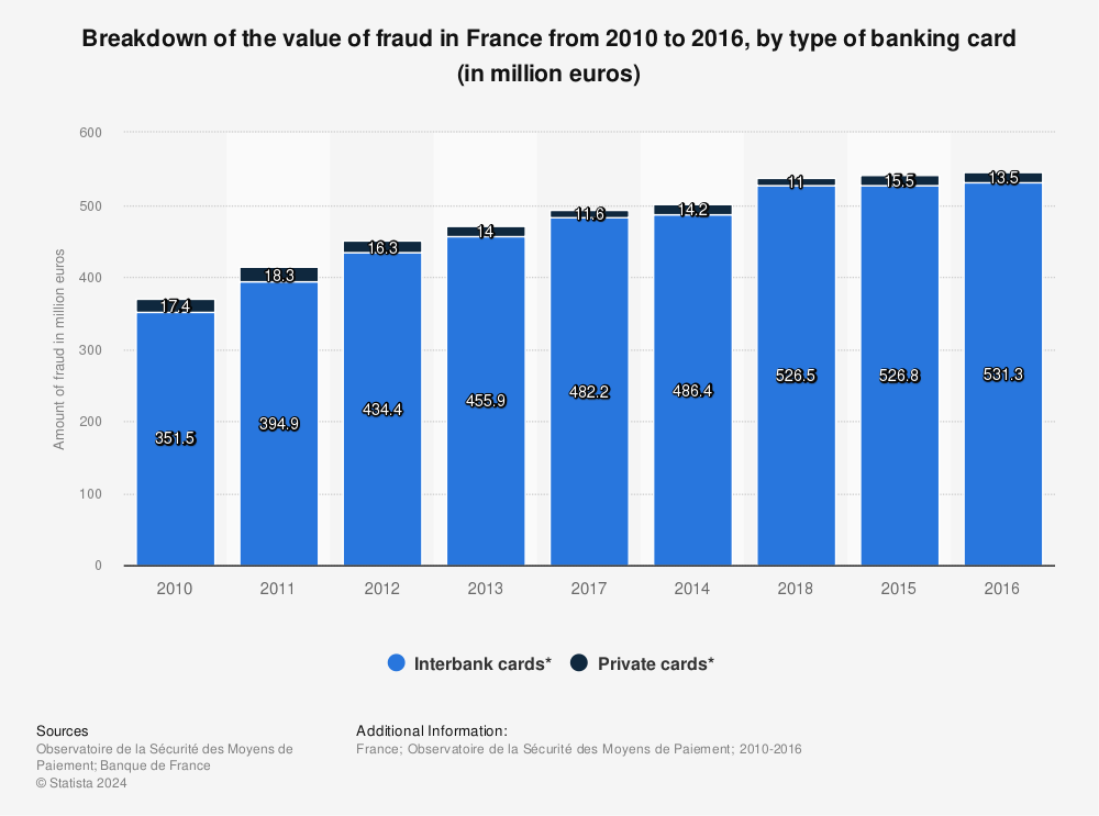 Statistic: Breakdown of the value of fraud in France from 2010 to 2018, by type of banking card* (in million euros) | Statista