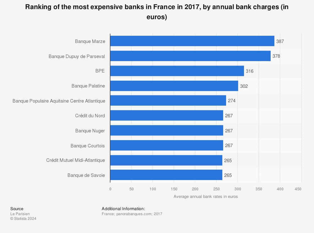 Statistic: Ranking of the most expensive banks in France in 2017, by annual bank charges (in euros) | Statista