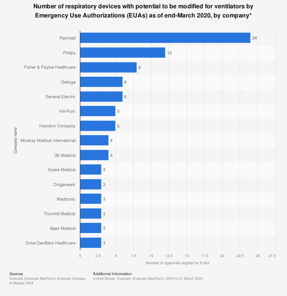 Statistic: Number of respiratory devices with potential to be modified for ventilators by Emergency Use Authorizations (EUAs) as of end-March 2020, by company* | Statista
