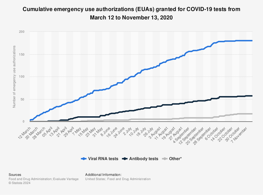 Statistic: Cumulative emergency use authorizations (EUAs) granted for COVID-19 tests from March 12 to November 13, 2020 | Statista