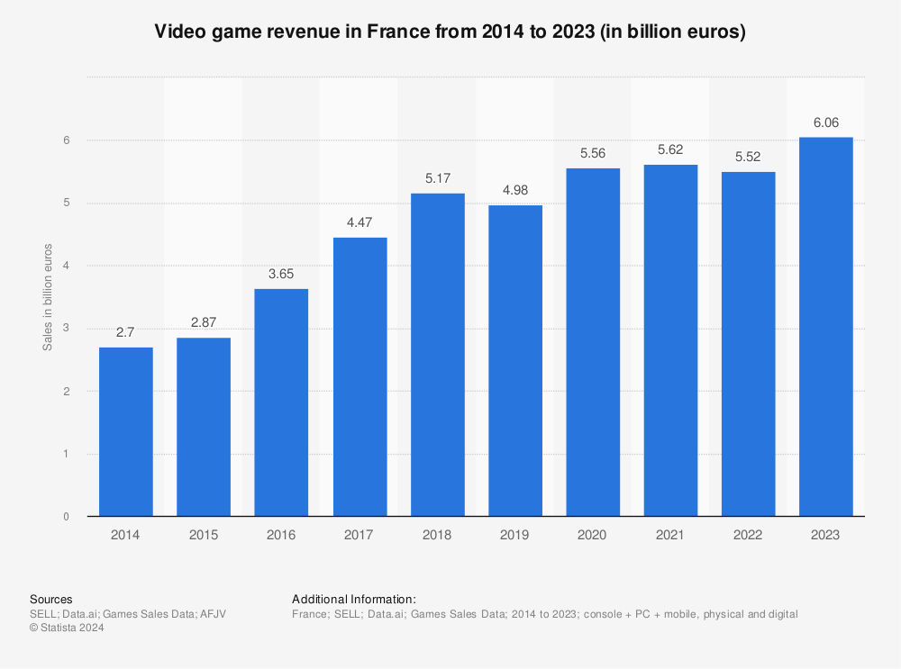 Statistic: Video game revenue in France from 2014 to 2021 (in billion euros) | Statista